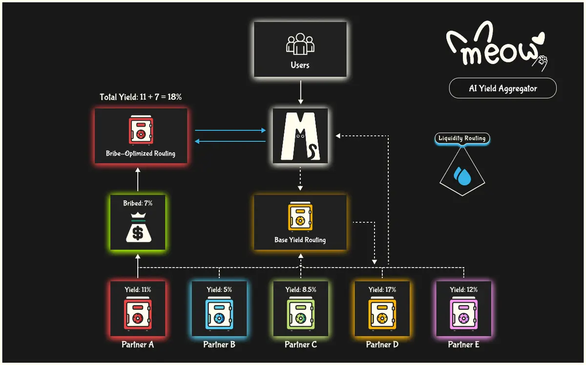AI Yield Aggregator Infographic