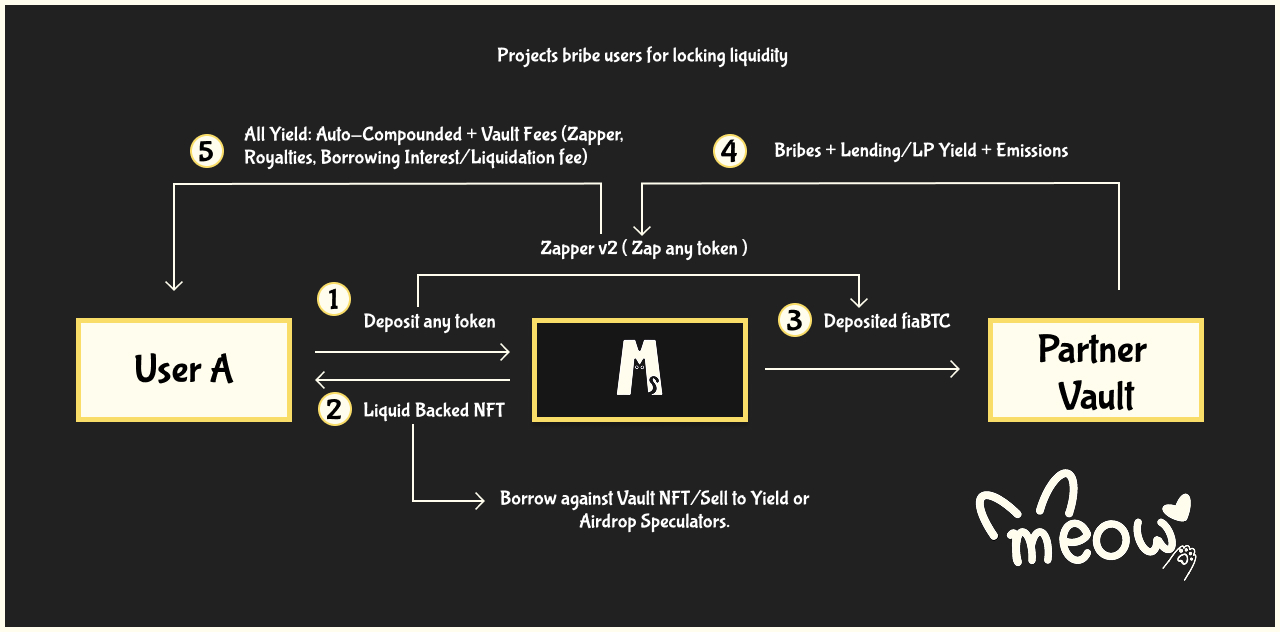 Infographic 1: How NFT Time-lock Vaults works