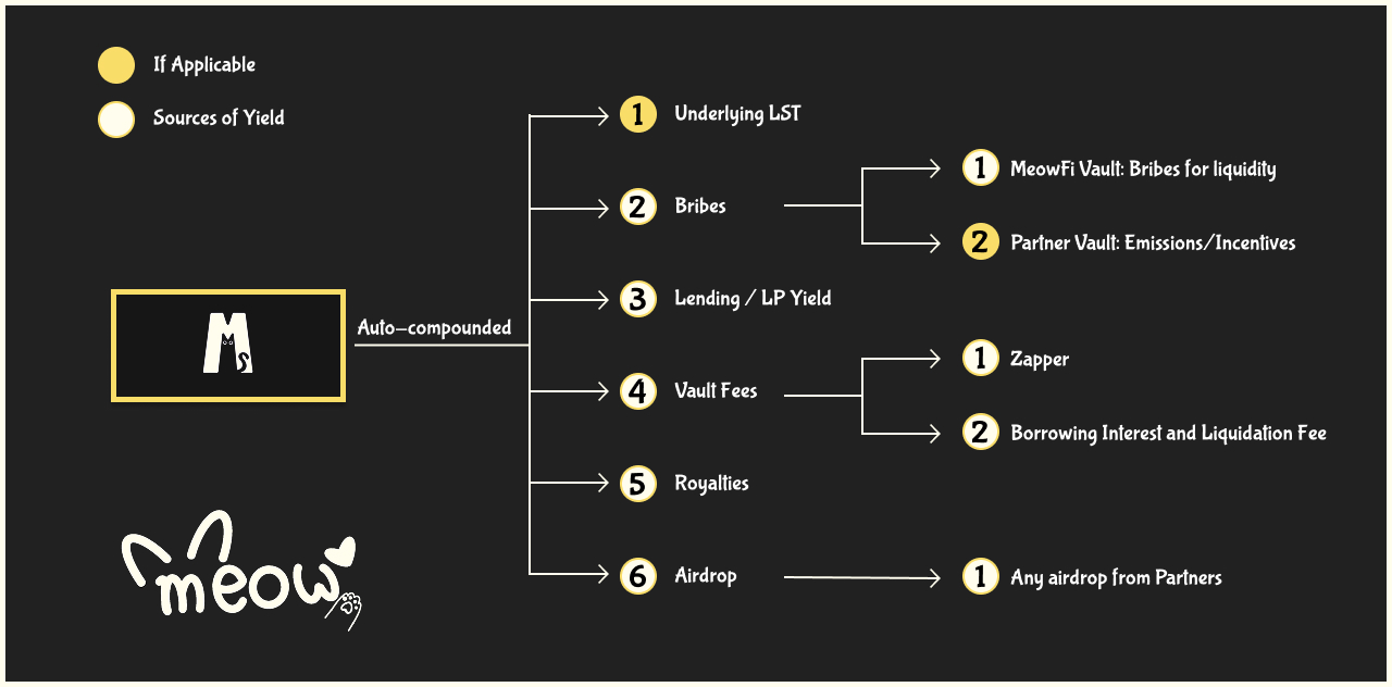 Infographic 2: Sources of Yield in NFT Time-lock Vaults ( Min: 6 Sources )